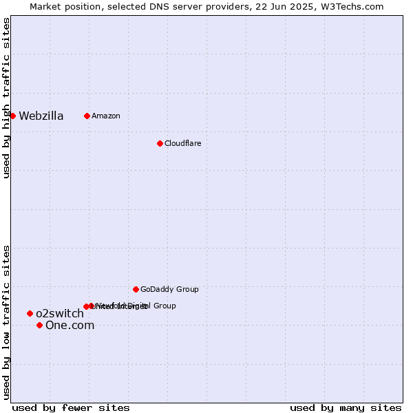 Market position of One.com vs. o2switch vs. Webzilla