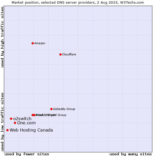Market position of One.com vs. o2switch vs. Web Hosting Canada