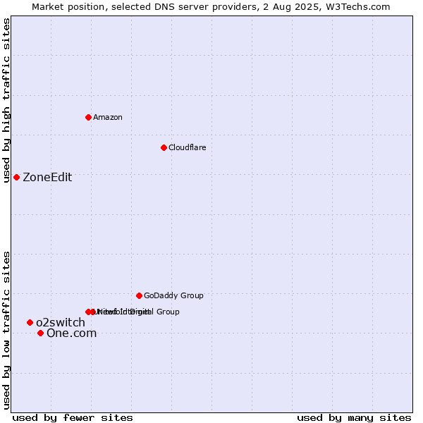 Market position of One.com vs. o2switch vs. ZoneEdit