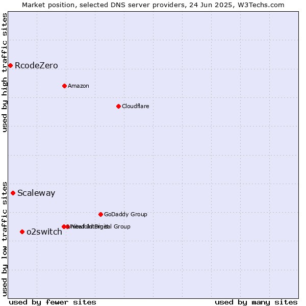 Market position of o2switch vs. Scaleway vs. RcodeZero