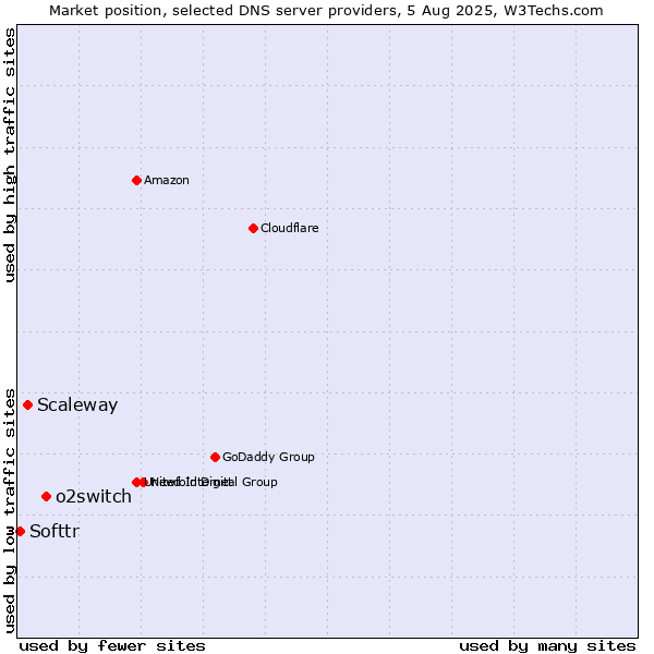 Market position of o2switch vs. Scaleway vs. Softtr