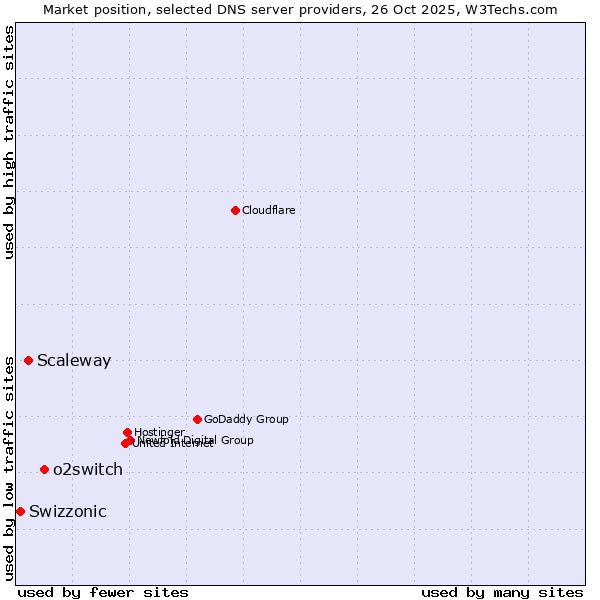 Market position of o2switch vs. Scaleway vs. Swizzonic