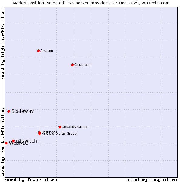 Market position of o2switch vs. Scaleway vs. WebNIC