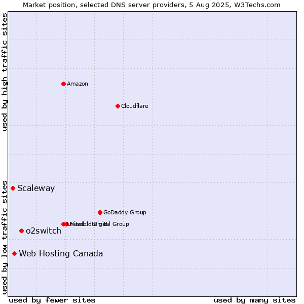 Market position of o2switch vs. Web Hosting Canada vs. Scaleway