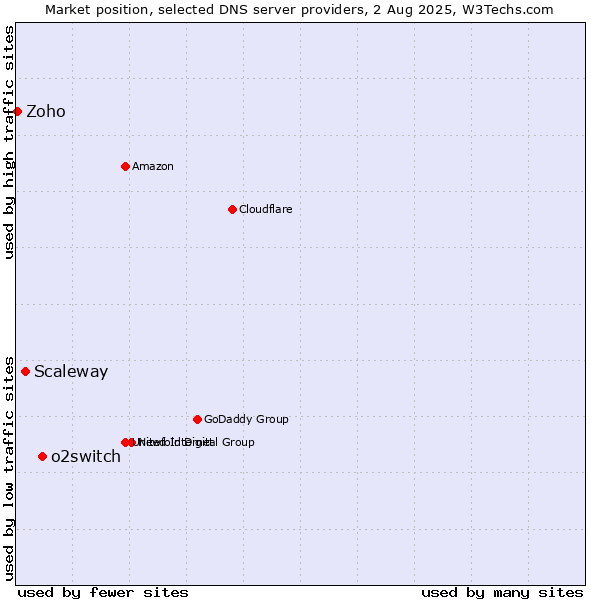 Market position of o2switch vs. Scaleway vs. Zoho