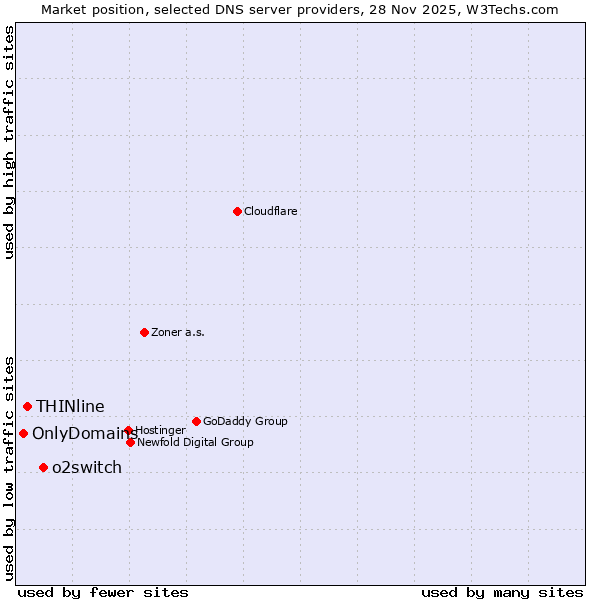 Market position of o2switch vs. THINline vs. OnlyDomains