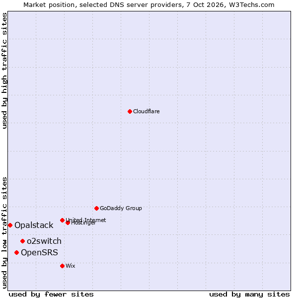 Market position of o2switch vs. OpenSRS vs. Opalstack