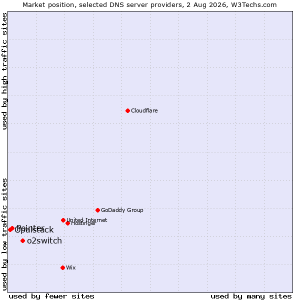 Market position of o2switch vs. Pointer vs. Opalstack