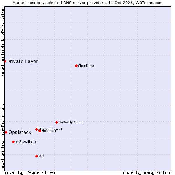 Market position of o2switch vs. Opalstack vs. Private Layer