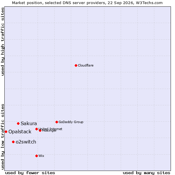 Market position of Sakura vs. o2switch vs. Opalstack