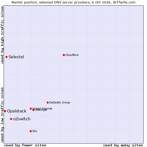Market position of o2switch vs. Selectel vs. Opalstack