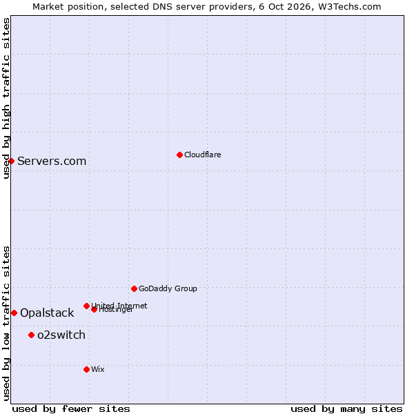 Market position of o2switch vs. Opalstack vs. Servers.com