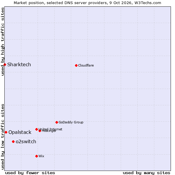 Market position of o2switch vs. Opalstack vs. Sharktech