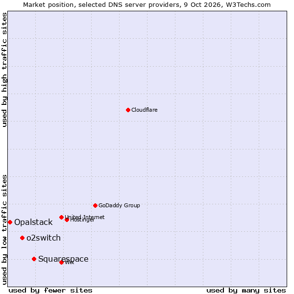Market position of Squarespace vs. o2switch vs. Opalstack