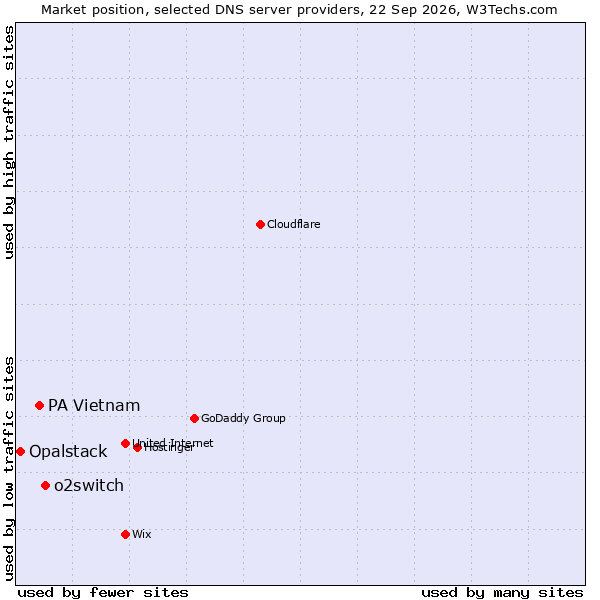 Market position of o2switch vs. PA Vietnam vs. Opalstack