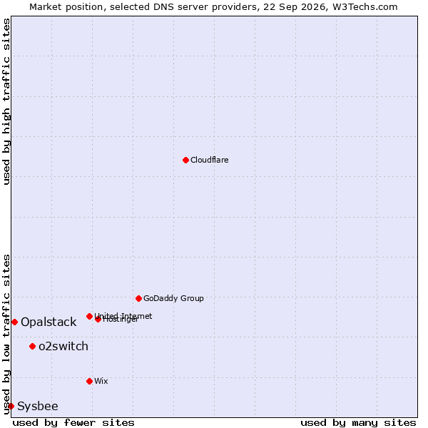 Market position of o2switch vs. Opalstack vs. Sysbee