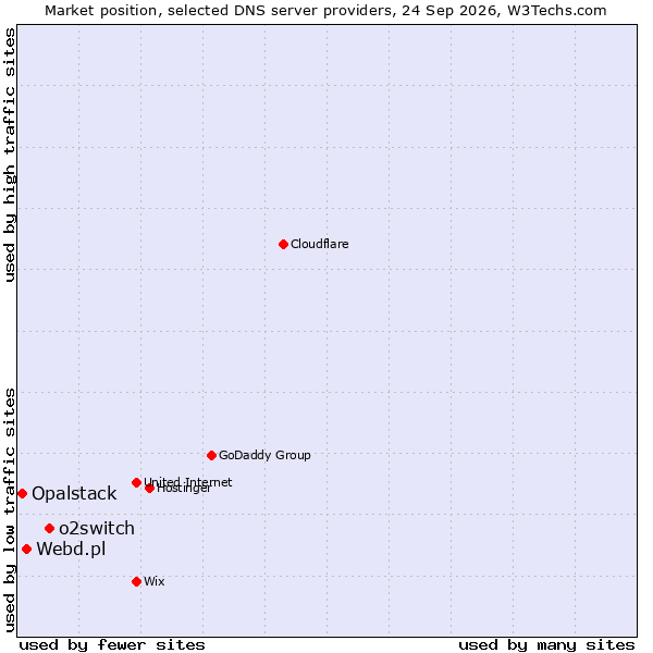 Market position of o2switch vs. Webd.pl vs. Opalstack