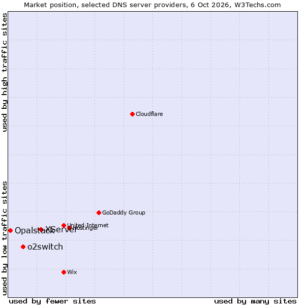 Market position of XServer vs. o2switch vs. Opalstack