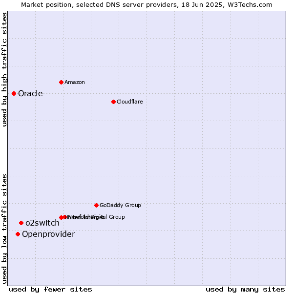 Market position of o2switch vs. Openprovider vs. Oracle
