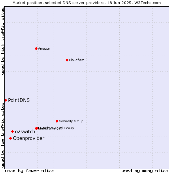 Market position of o2switch vs. Openprovider vs. PointDNS