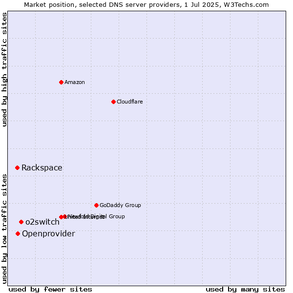 Market position of o2switch vs. Openprovider vs. Rackspace