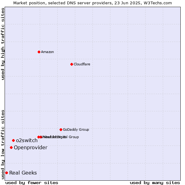 Market position of o2switch vs. Openprovider vs. Real Geeks
