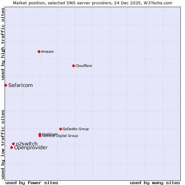 Market position of o2switch vs. Openprovider vs. Safaricom