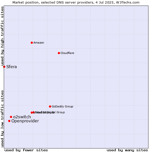 Market position of o2switch vs. Openprovider vs. Sfera