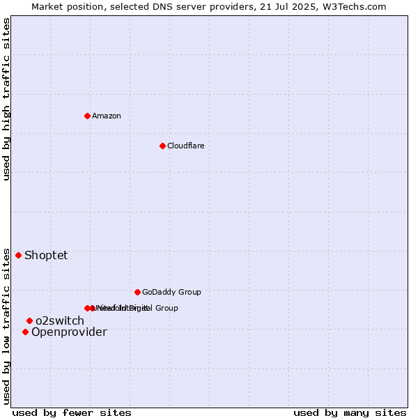 Market position of o2switch vs. Openprovider vs. Shoptet
