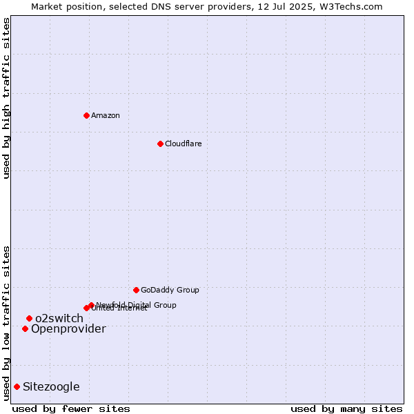 Market position of o2switch vs. Openprovider vs. Sitezoogle