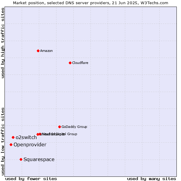 Market position of Squarespace vs. o2switch vs. Openprovider