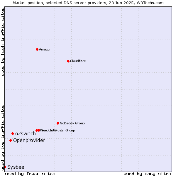 Market position of o2switch vs. Openprovider vs. Sysbee