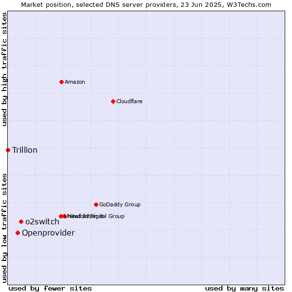 Market position of o2switch vs. Openprovider vs. Trillion
