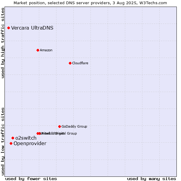 Market position of o2switch vs. Openprovider vs. Vercara UltraDNS