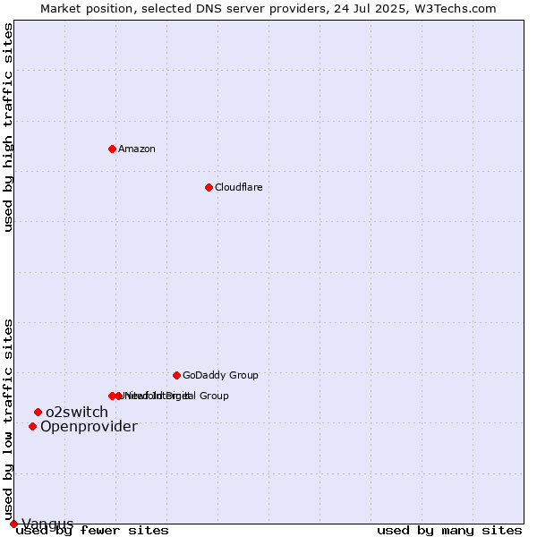 Market position of o2switch vs. Openprovider vs. Vangus