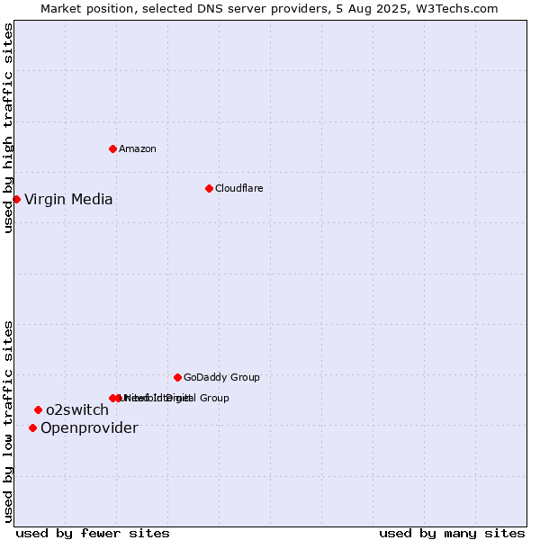Market position of o2switch vs. Openprovider vs. Virgin Media