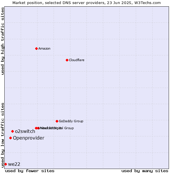 Market position of o2switch vs. Openprovider vs. we22