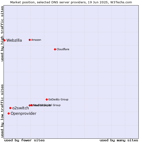 Market position of o2switch vs. Openprovider vs. Webzilla