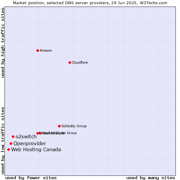 Market position of o2switch vs. Openprovider vs. Web Hosting Canada