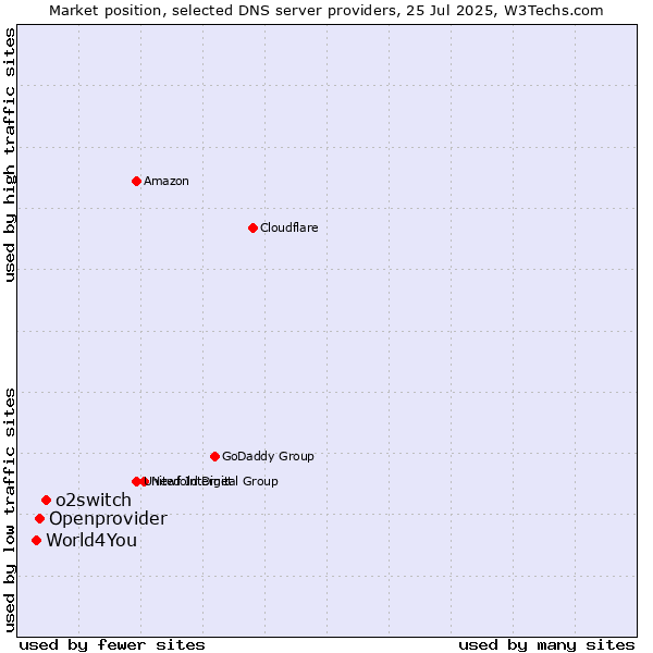 Market position of o2switch vs. Openprovider vs. World4You