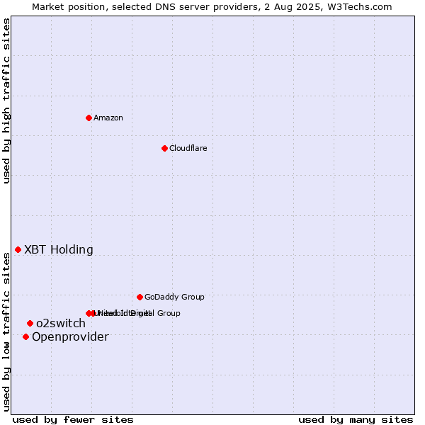 Market position of o2switch vs. Openprovider vs. XBT Holding