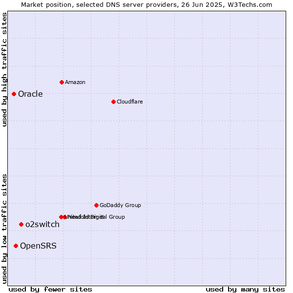 Market position of o2switch vs. OpenSRS vs. Oracle