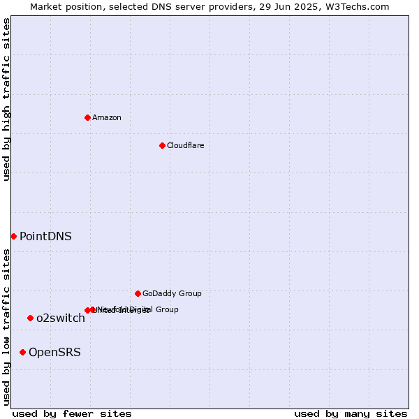 Market position of o2switch vs. OpenSRS vs. PointDNS