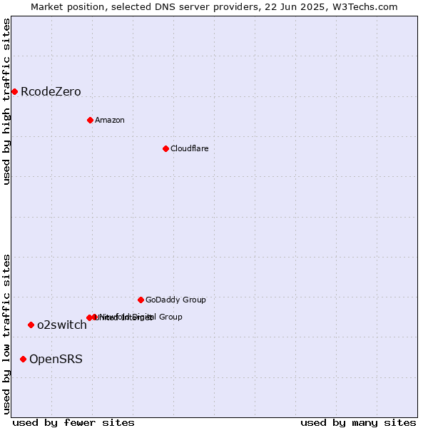 Market position of o2switch vs. OpenSRS vs. RcodeZero