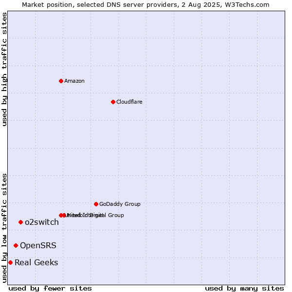 Market position of o2switch vs. OpenSRS vs. Real Geeks