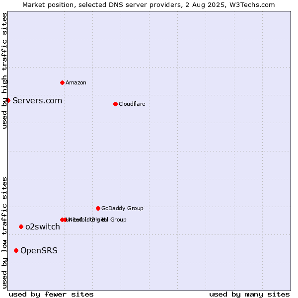 Market position of o2switch vs. OpenSRS vs. Servers.com