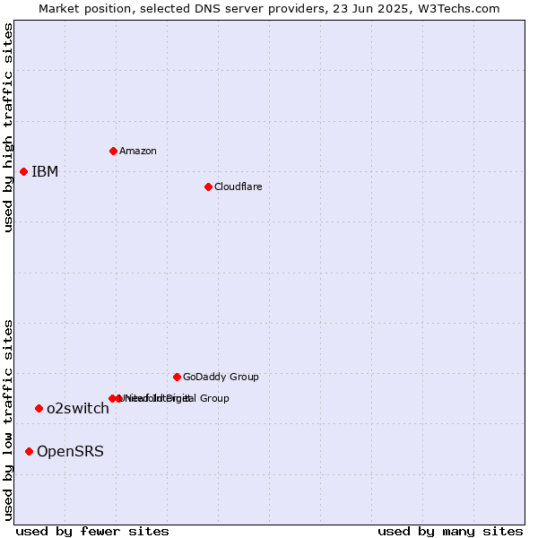 Market position of o2switch vs. OpenSRS vs. IBM