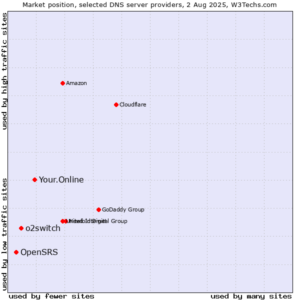 Market position of Your.Online vs. o2switch vs. OpenSRS