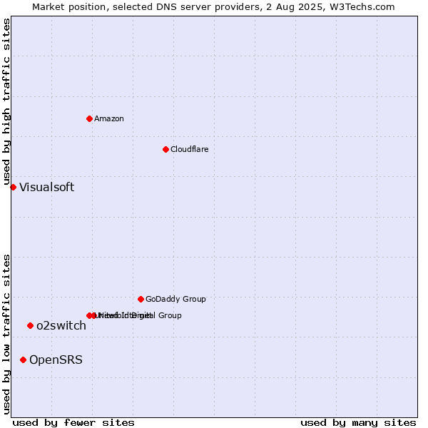 Market position of o2switch vs. OpenSRS vs. Visualsoft