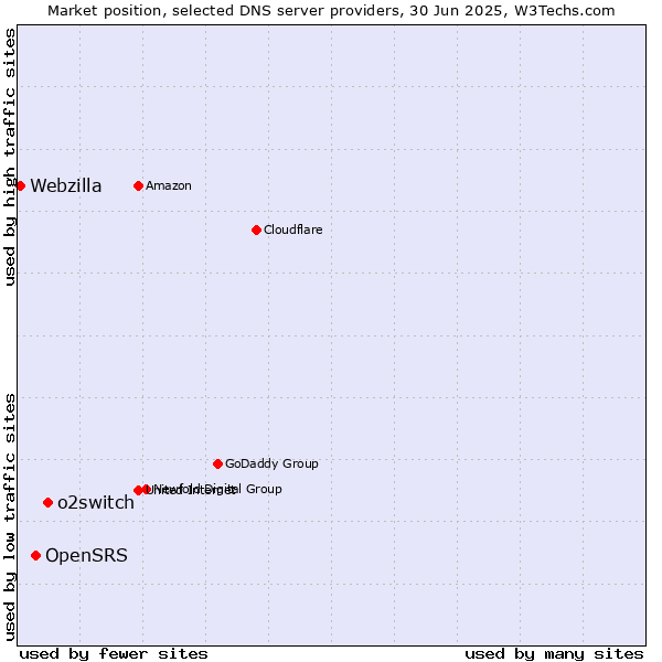 Market position of o2switch vs. OpenSRS vs. Webzilla